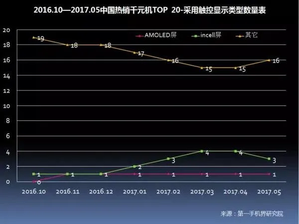 中国畅销千元机报告：华为OV领先 金立第4