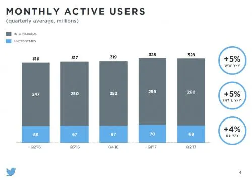 活跃用户增长停滞 Twitter盘前暴跌8%