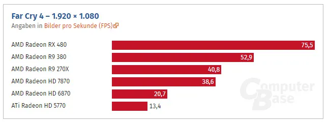 从HD 5770到RX 480这七年：AMD显卡性能提升了多少？