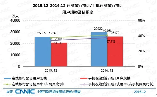 CNNIC分析师：旅游预订市场竞争加剧 OTA线下融合速度加快