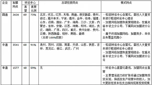 2017年五大民营快递谁主沉浮？