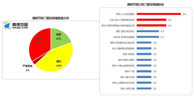 高德发布清明出行报告：4月4日返程最高峰