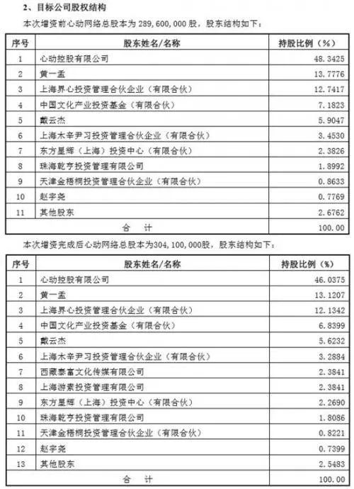 三七互娱子公司拟1亿元认购心动网络2.38%股权