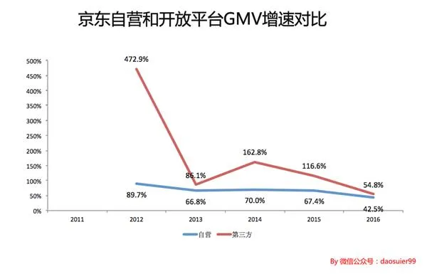 亏损 或许能成就一个更好的京东