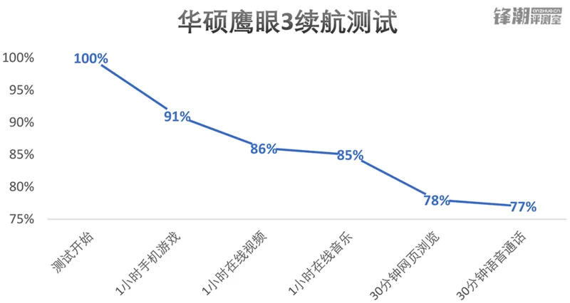 续航与摄影的又一次突破：华硕鹰眼3详细评测