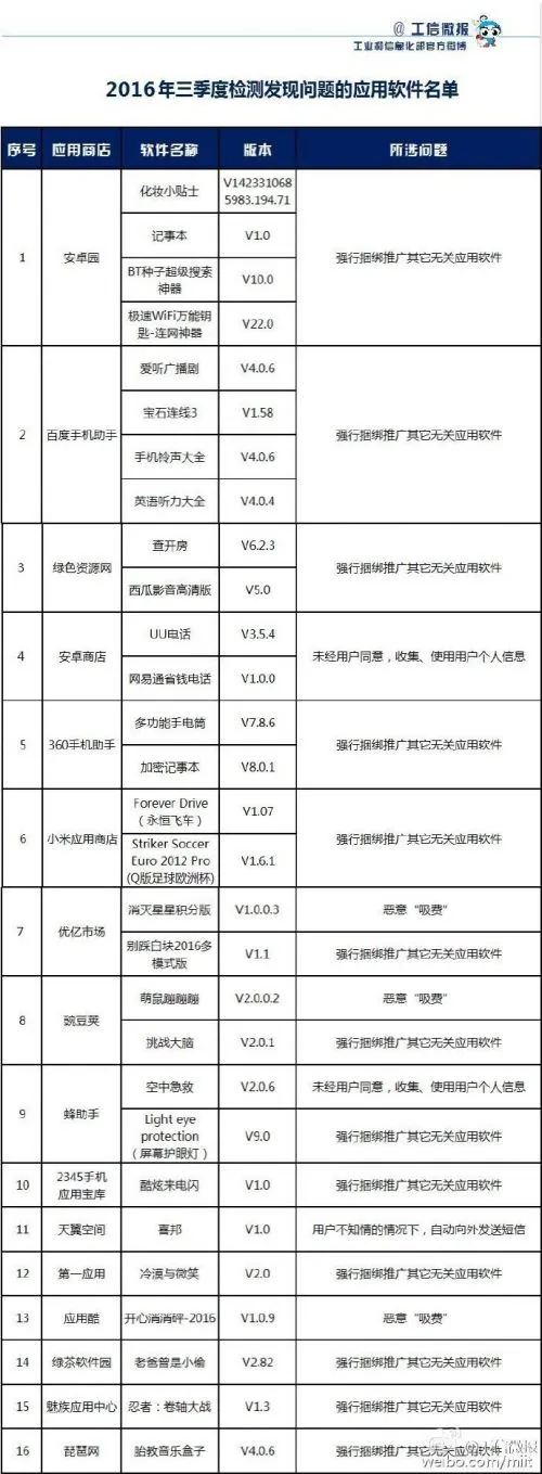 29款手机软件上“黑榜” 涉嫌违规收费强行捆绑