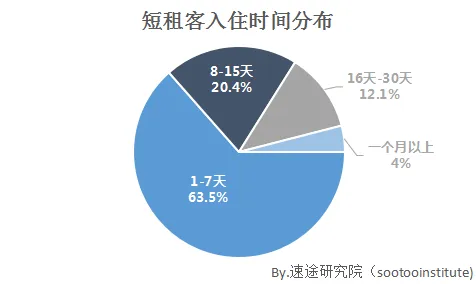 速途研究院：2017年上半年在线短租市场报告