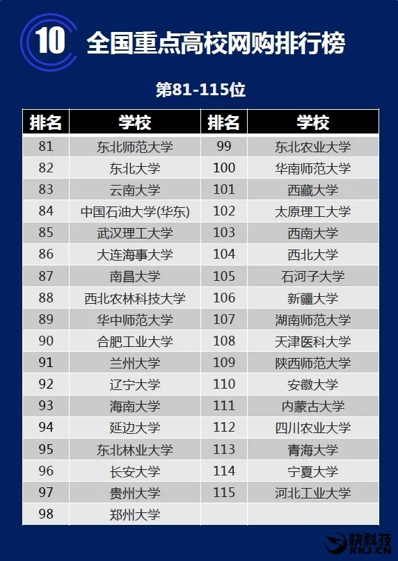 淘宝公布“中国大学网购排行” 中央音乐学院逆天了