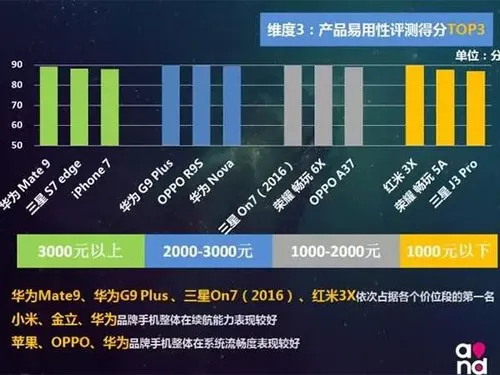 乐视360moto成黑马 中国移动发布71款手机评测报告