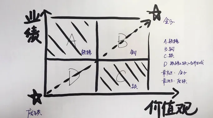 羽化财经王梦冰：造就京东血腥江湖的人才管理模型