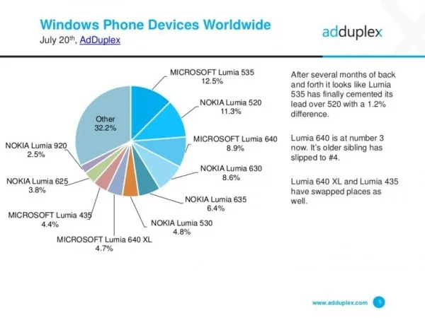 [图表]AdDuplex发布Windows手机7月份使用情况报告