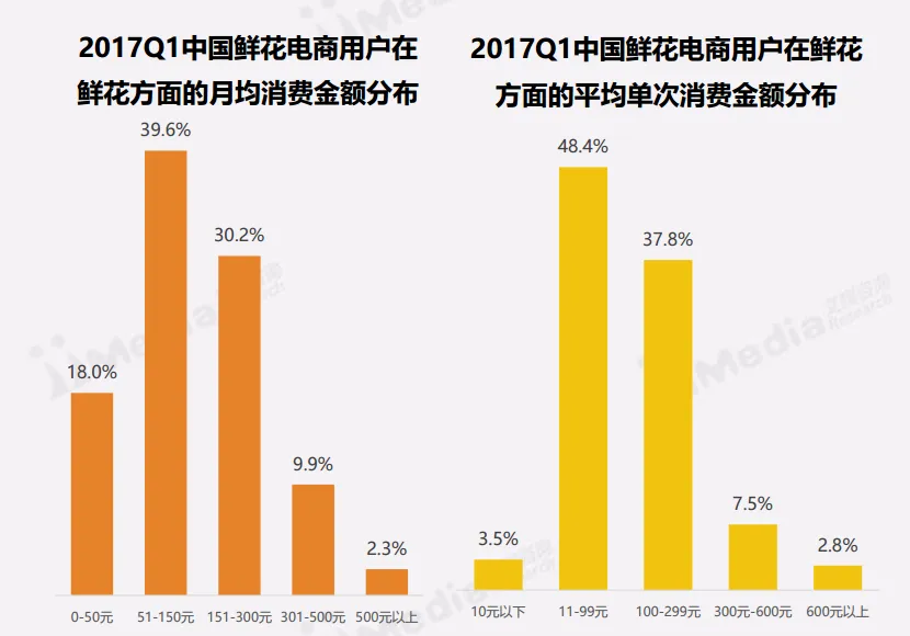 看似很美的鲜花电商，为何玩不转“她经济”