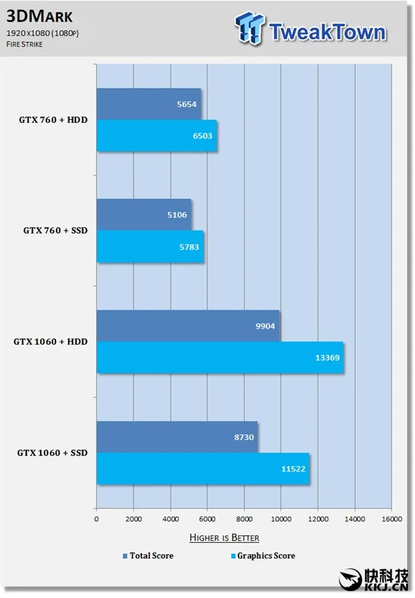 实机游戏测试！西数1T蓝对决SSD：请别再黑机械盘