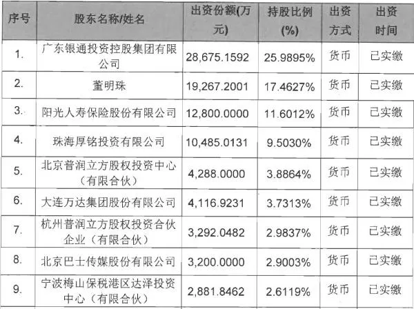 董明珠再度大手笔增持珠海银隆：变身第二大股东