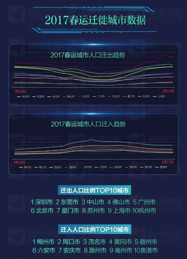 高德地图发春运大数据报告：广东迁出比例最大