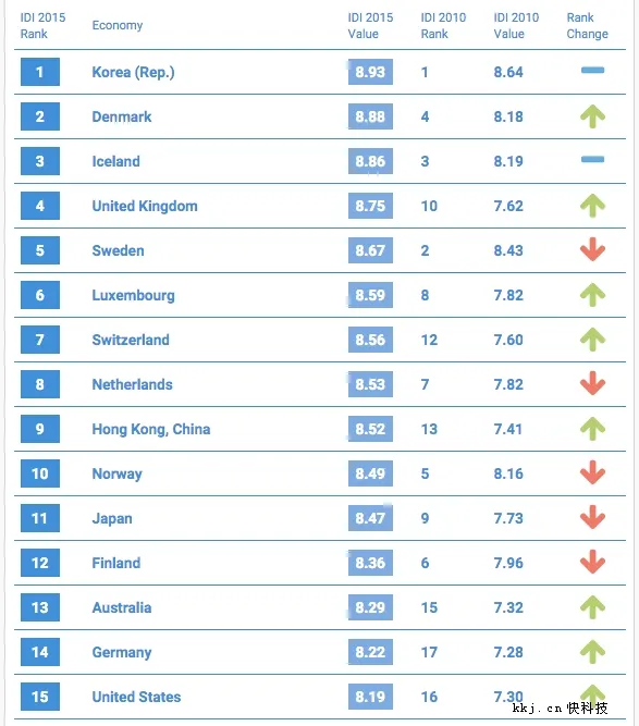 这不科学：国内宽带人均1MB/s 全球排80名开外