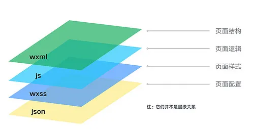 微信小程序的想象力与不可想象域