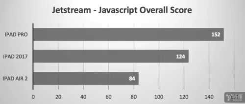 秀数据 三款9.7英寸iPad基准网站跑分测试