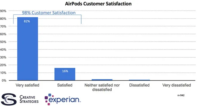 AirPods再次刷新消费者满意度：98%的用户都喜欢