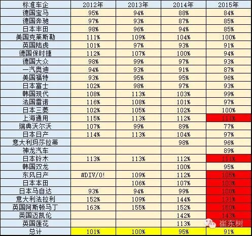 2015中国乘用车油耗榜：德系日系占优