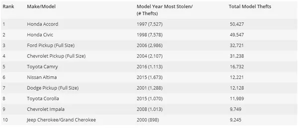 最招贼车型：一年被偷5万辆！国人超爱