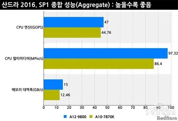 AMD第7代APU告别DIY市场：A12-9800有价无市