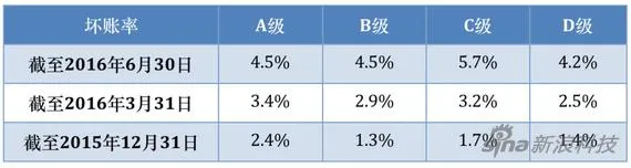 宜人贷营收大增背后有隐忧：坏账率持续升高