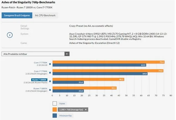 鸡血补丁！Ryzen 7 1800X性能多重测试：反超i7-7700K