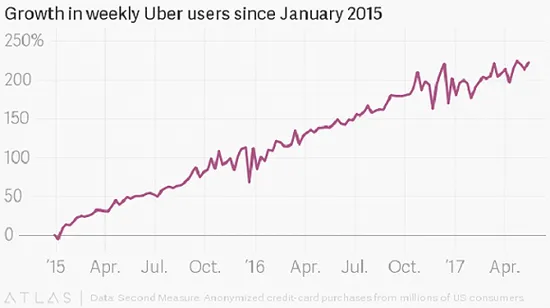 Uber一团糟 但也不是无可取之处