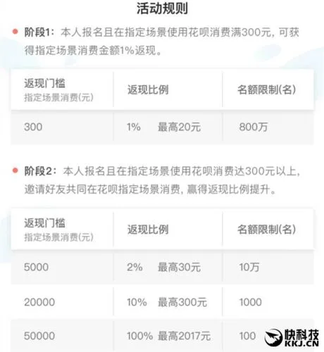 支付宝新春福利：蚂蚁花呗消费最高返现100%