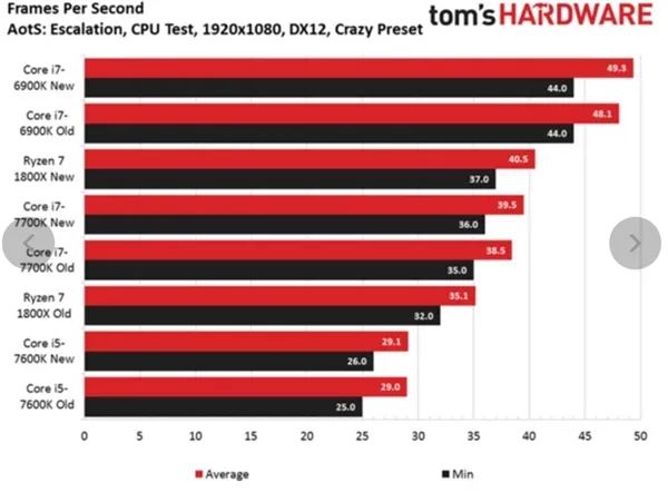 AMD Ryzen 7首款优化游戏《奇点灰烬》测试：Intel给跪