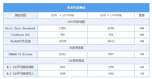 真有性能加成？Intel 100/200系主板怎么选：秒懂