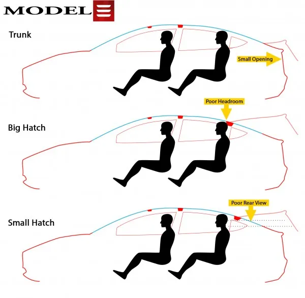 外界抱怨Model 3后备箱设计：马斯克表示接受批评并将调整