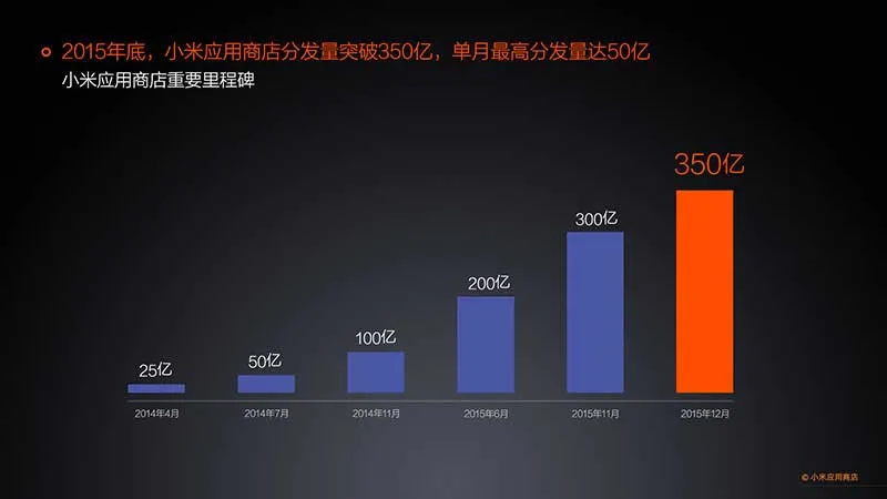 小米发布应用商店2015年度报告 分发量突破350亿