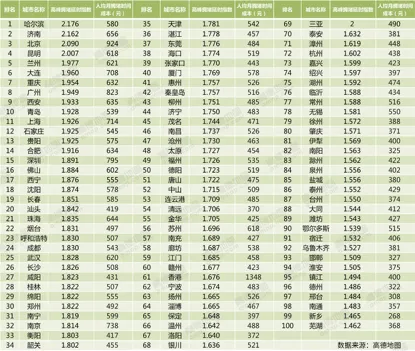 高德发布Q3交通报告：哈尔滨全国最堵 顺风车市场潜力大