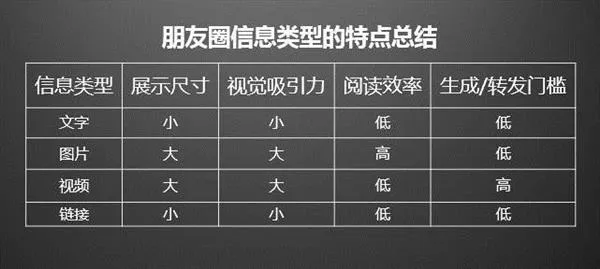 为什么要千方百计地用“图片”占领朋友圈？