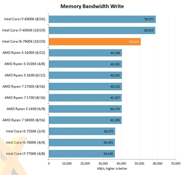 Intel Core i9-7900X评测出炉：优秀性能 低性价比