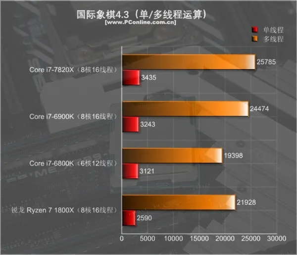 Intel i7-7820X测试：8核全开4.3GHz 只有i9比它强