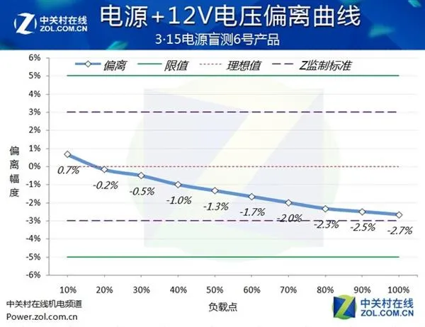 吓人！市面主流PC电源盲测：居然当场爆炸