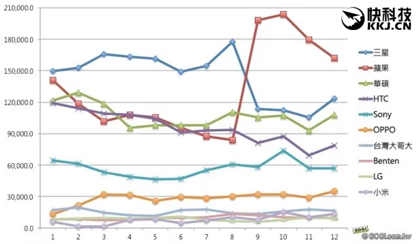 台湾手机排行榜：三星艰难夺魁 HTC被华硕吊打