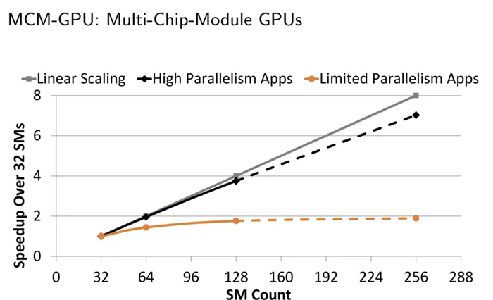 NVIDIA研究多GPU核心封装：256组SM单元，性能暴增不是梦
