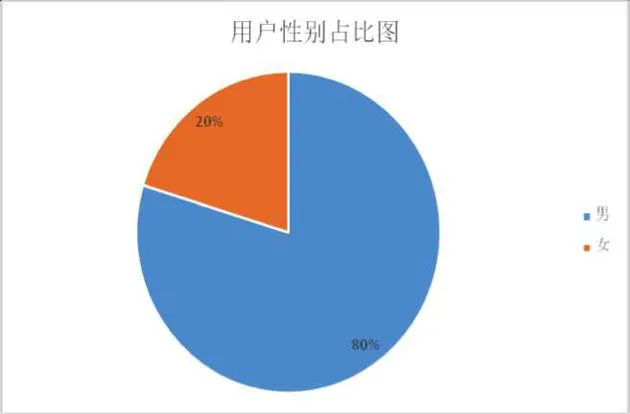 800万互联网借款用户 90后占比超六成 80后占比不足3成