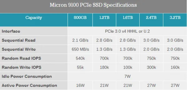 美光发布9100/7100企业级SSD：3.2TB、3.2GB/s