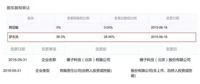 锤子抱阿里大腿！罗永浩已将部分股权质押给阿里