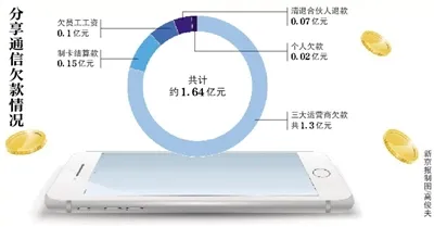 欠联通1亿多已到期 分享通信发展陷“停滞”