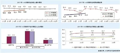 上半年我国软件业务收入同比增长13.6%