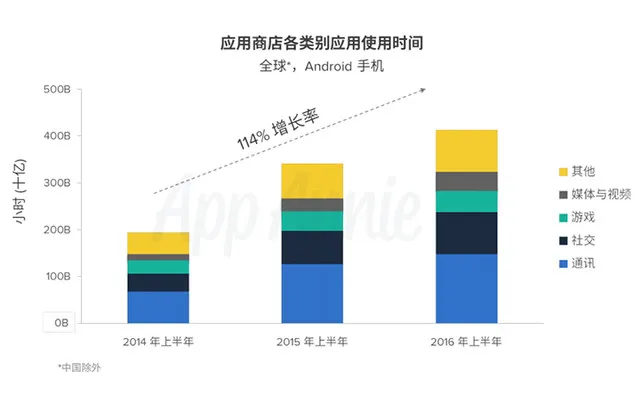 现如今做个 App 才是正经事，你知道移动应用有多赚钱吗？