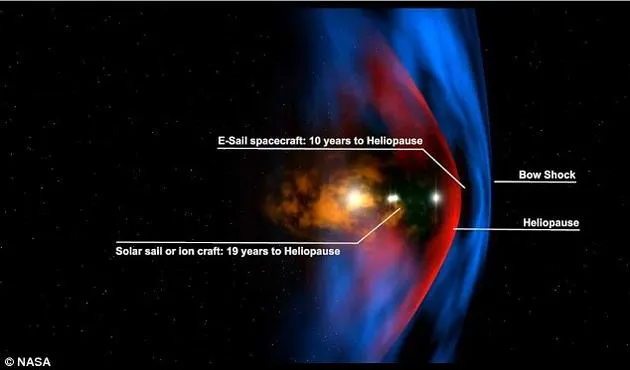 NASA研发激进推进系统：航天器只需十年可抵达太阳系边缘