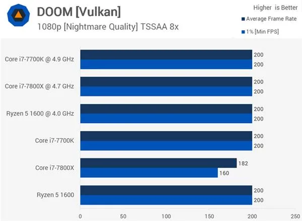 AMD Ryzen 5 1600大战Core i7-7800X 谁玩游戏更厉害？