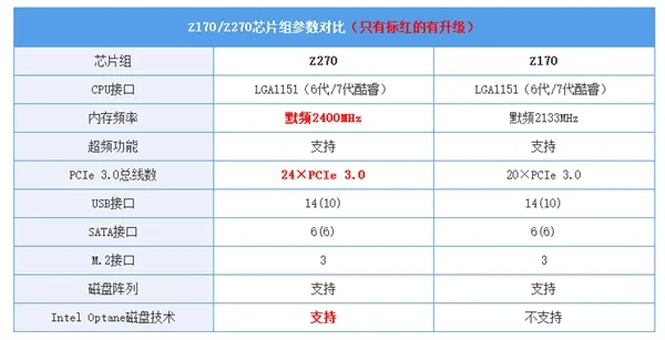 真有性能加成？Intel 100/200系主板怎么选：秒懂